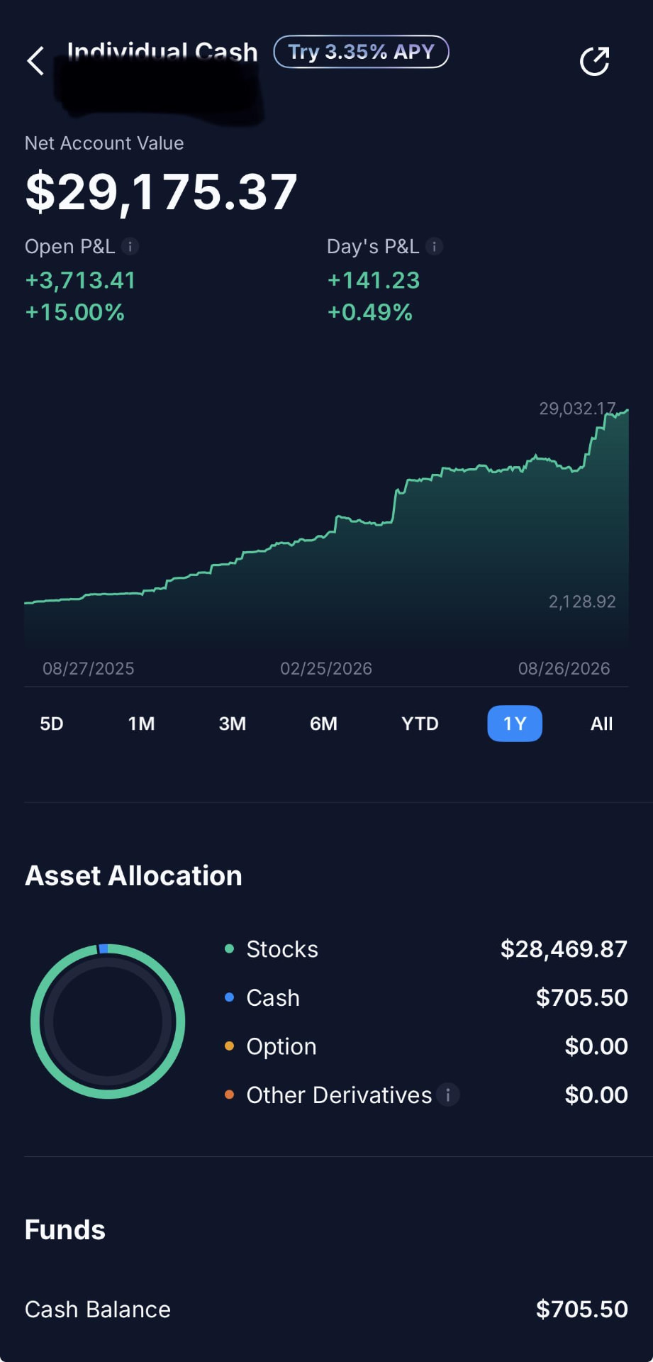 Cuenta de Víctor H. con valor neto de $29,175.37 y +15.00% de ganancia abierta